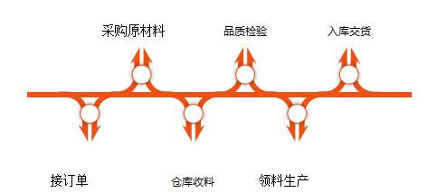生产计划管理系统，生产计划管理！
