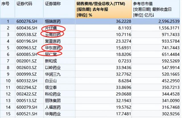 营销费率怎么算，解密中国药企销售费用高企之谜！