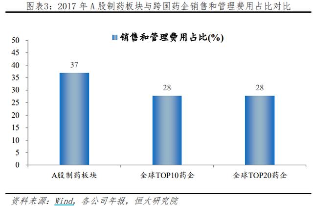 营销费率怎么算，解密中国药企销售费用高企之谜！
